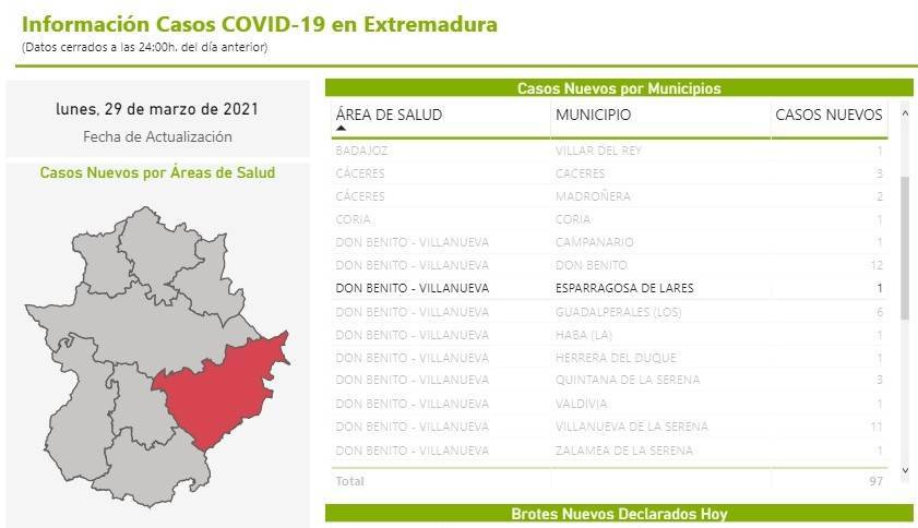 Un caso positivo de COVID-19 (marzo 2021) - Esparragosa de Lares (Badajoz)