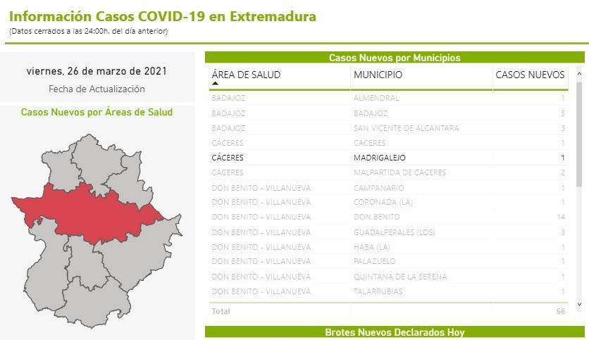Un caso positivo de COVID-19 (marzo 2021) - Madrigalejo (Cáceres)