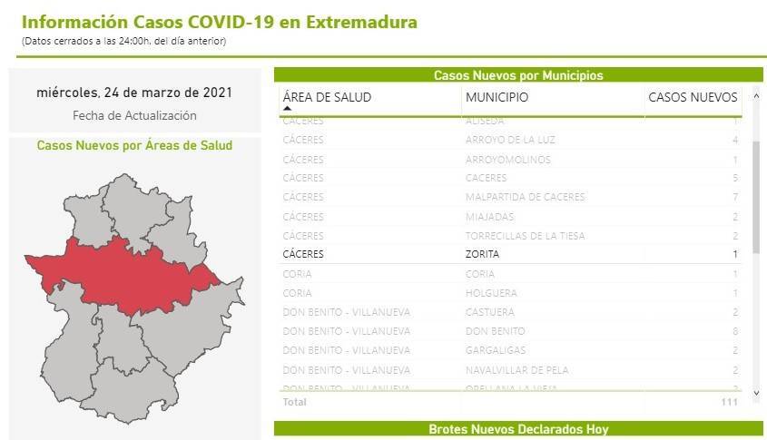 Un caso positivo de COVID-19 (marzo 2021) - Zorita (Cáceres)