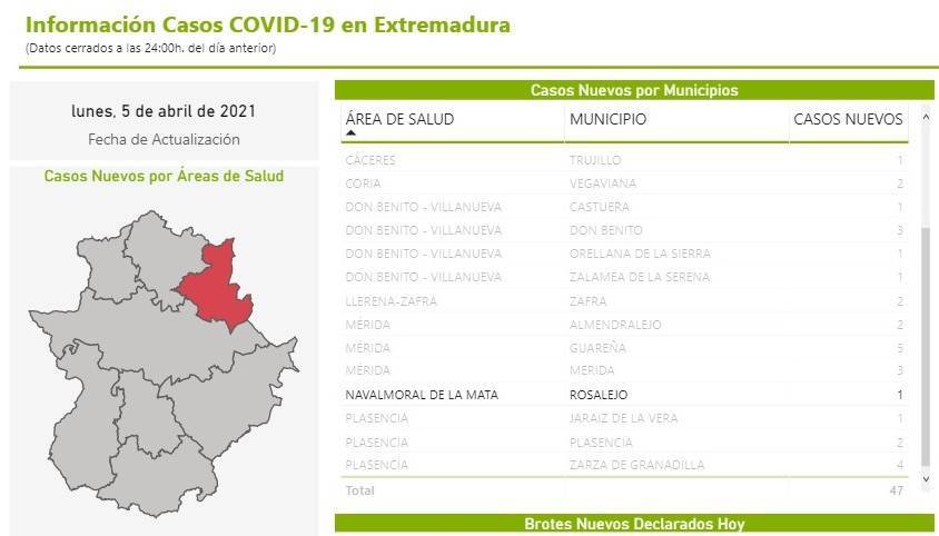 10 casos positivos activos de COVID-19 (abril 2021) - Rosalejo (Cáceres) 2