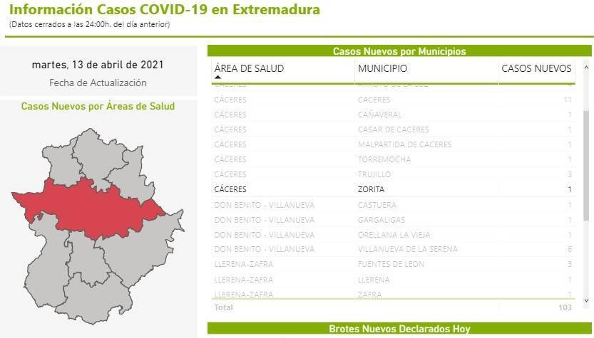 10 casos positivos de COVID-19 (abril 2021) - Zorita (Cáceres)