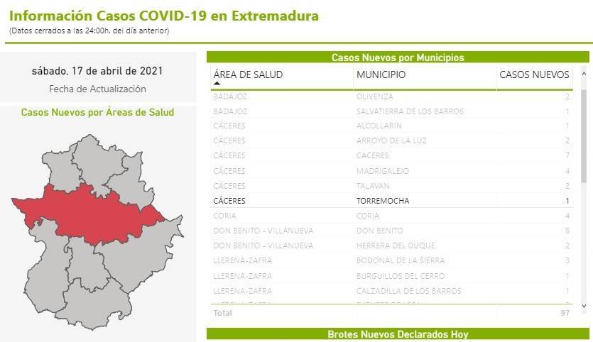 2 casos positivos activos de COVID-19 (abril 2021) - Torremocha (Cáceres)