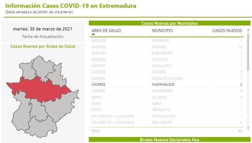 2 nuevos casos positivos de COVID-19 (marzo 2021) - Madrigalejo (Cáceres)