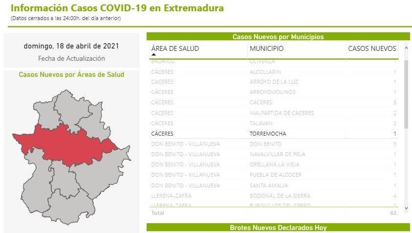 3 casos positivos de COVID-19 (abril 2021) - Torremocha (Cáceres)