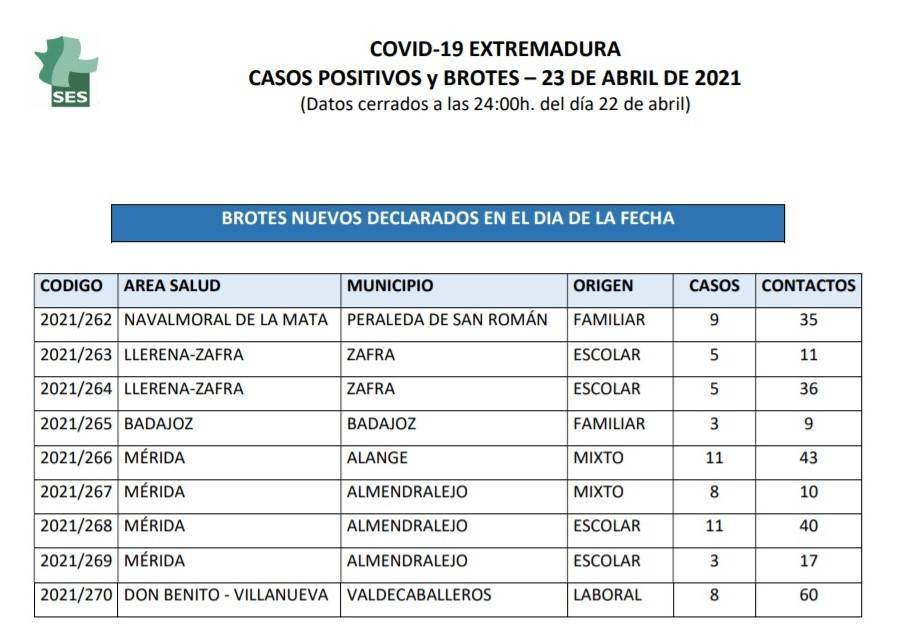 35 contactos y brote de COVID-19 (abril 2021) - Peraleda de San Román (Cáceres)