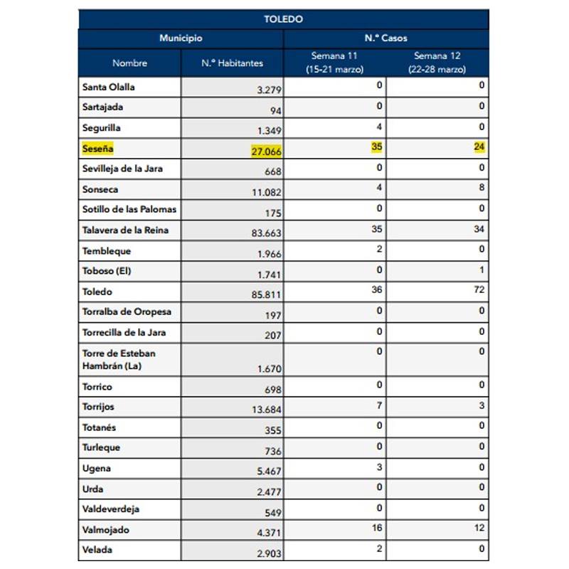 59 casos positivos de COVID-19 (marzo 2021) - Seseña (Toledo)