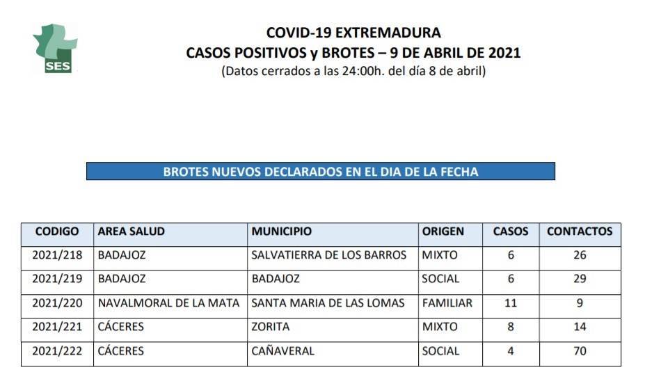 Brote y 2 nuevos casos positivos de COVID-19 (abril 2021) - Zorita (Cáceres) 1