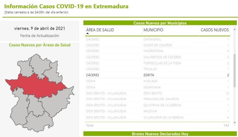 Brote y 2 nuevos casos positivos de COVID-19 (abril 2021) - Zorita (Cáceres) 2