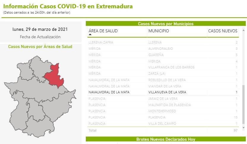Brote y 3 nuevos casos positivos de COVID-19 (marzo 2021) - Villanueva de la Vera (Cáceres) 1