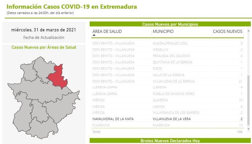 Brote y 3 nuevos casos positivos de COVID-19 (marzo 2021) - Villanueva de la Vera (Cáceres) 2