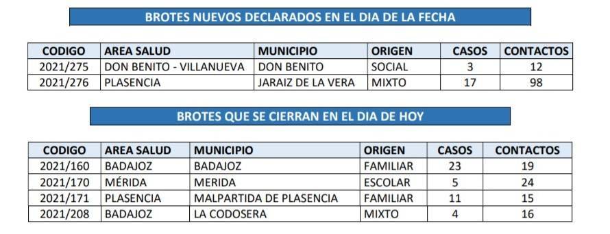 Segundo brote de COVID-19 (abril 2021) - Jaraíz de la Vera (Cáceres) 1