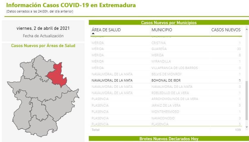 Un caso positivo de COVID-19 (abril 2021) - Bohonal de Ibor (Cáceres)