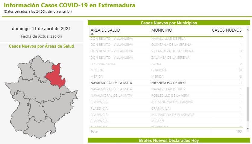 Un caso positivo de COVID-19 (abril 2021) - Fresnedoso de Ibor (Cáceres)