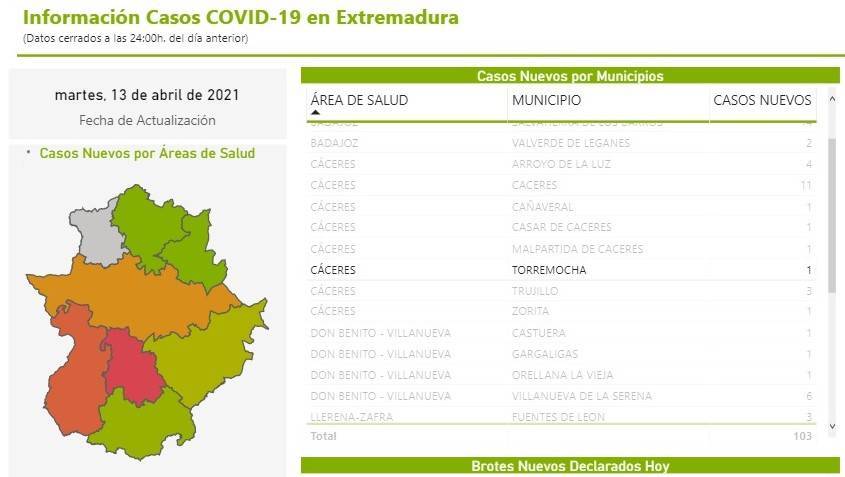 Un caso positivo de COVID-19 (abril 2021) - Torremocha (Cáceres)