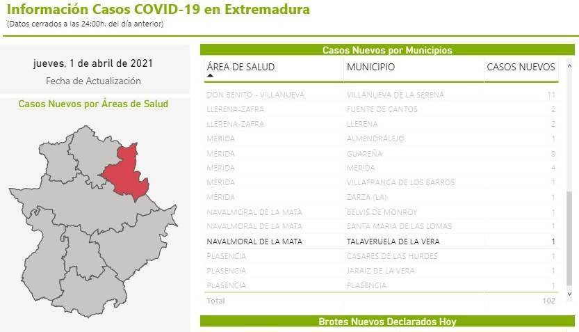 Un caso positivo de COVID-19 (marzo 2021) - Talaveruela de la Vera (Cáceres)