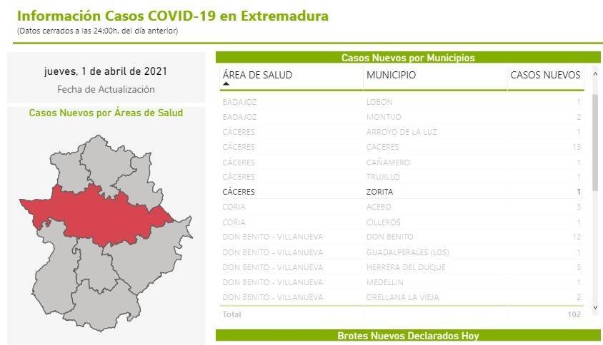 Un nuevo caso positivo de COVID-19 (marzo 2021) - Zorita (Cáceres)