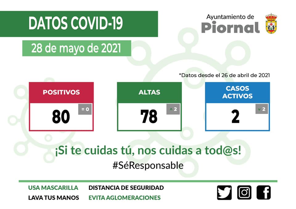 2 casos positivos activos de COVID-19 (mayo 2021) - Piornal (Cáceres)
