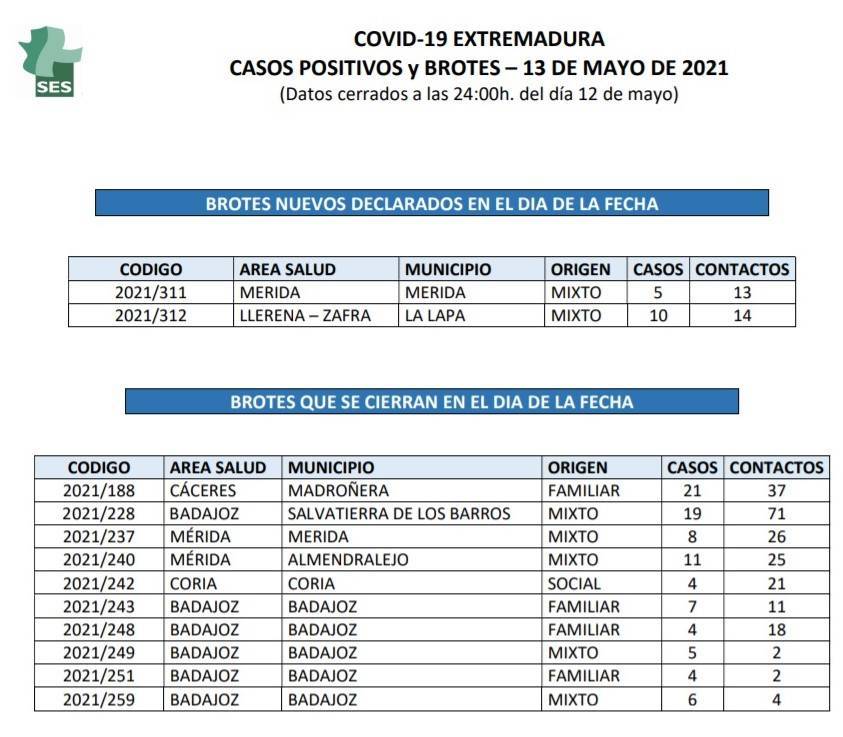 Cerrado el brote de COVID-19 (mayo 2021) - Madroñera (Cáceres)