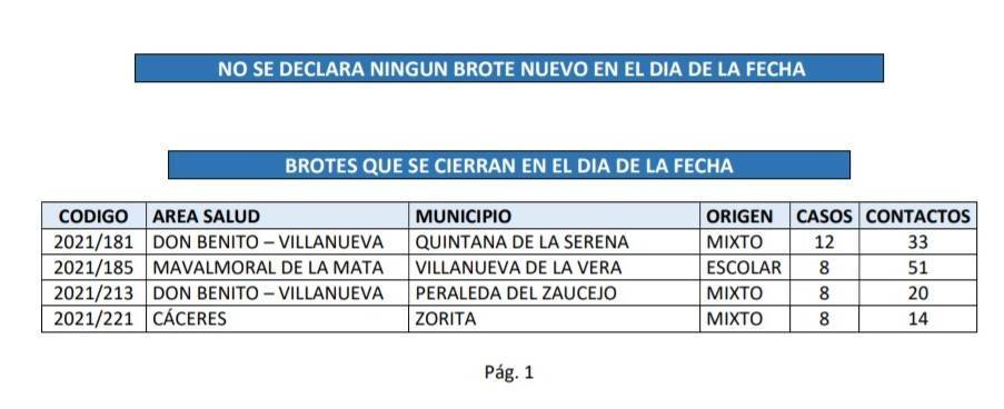 Cerrado el brote de COVID-19 (mayo 2021) - Villanueva de la Vera (Cáceres)