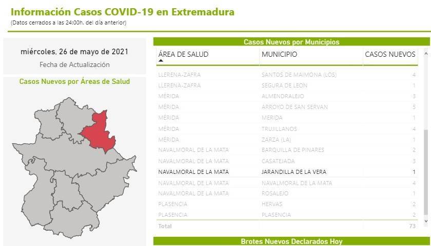 Un caso positivo de COVID-19 (mayo 2021) - Jarandilla de la Vera (Cáceres)
