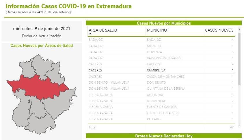 13 casos positivos activos de COVID-19 (junio 2021) - La Cumbre (Cáceres)