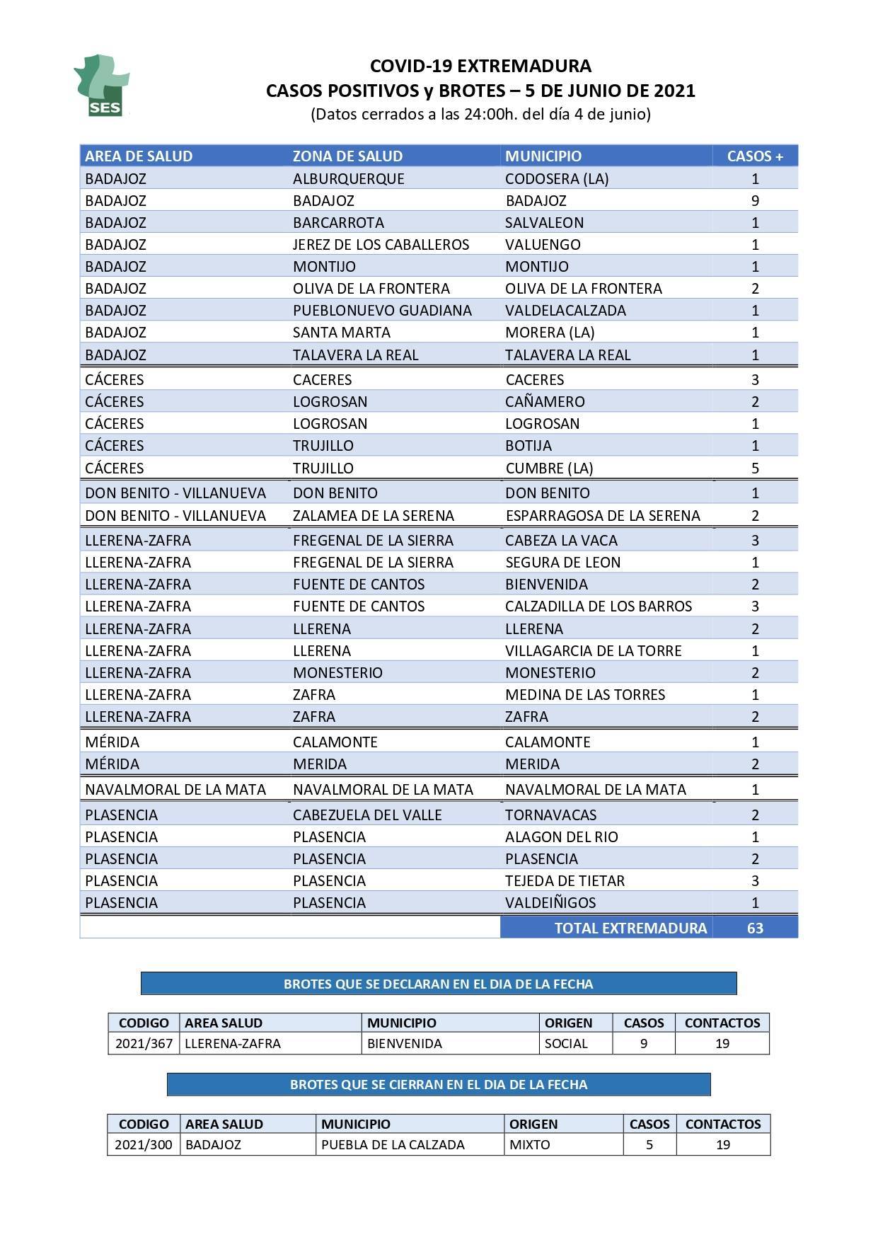 3 casos positivos activos de COVID-19 (junio 2021) - Cañamero (Cáceres)