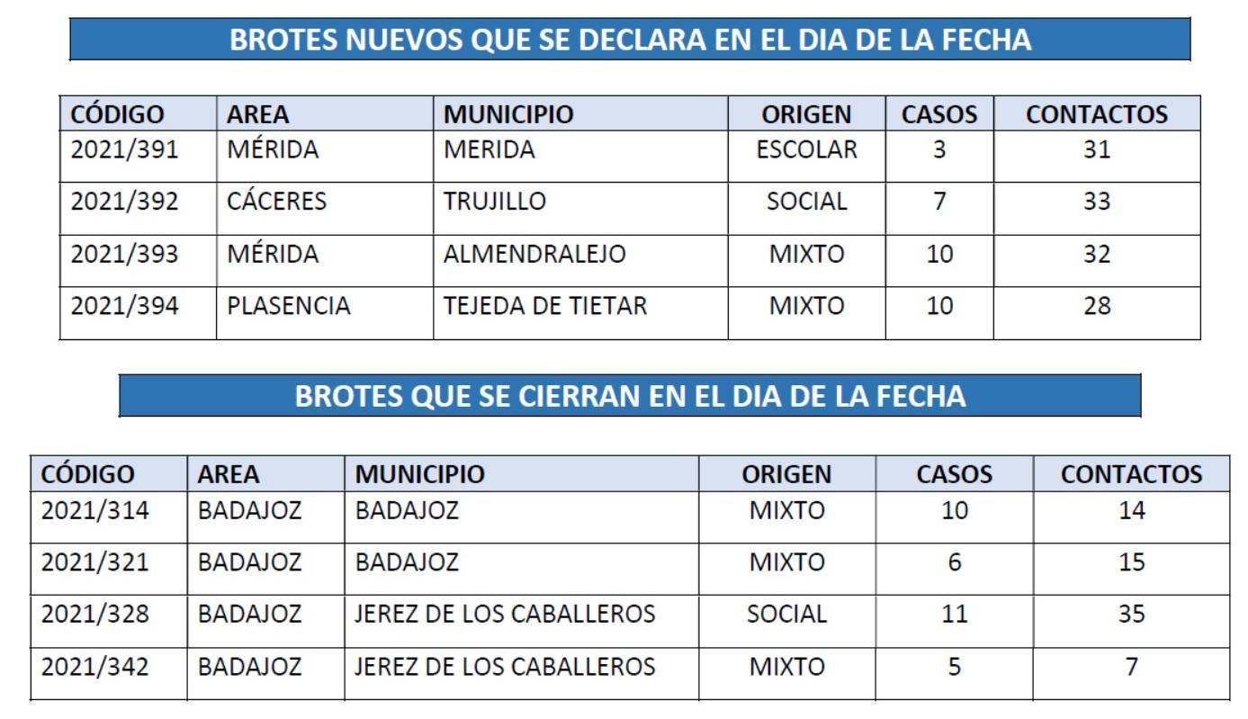 Brote con 8 casos positivos de COVID-19 (junio 2021) - Trujillo (Cáceres) 1