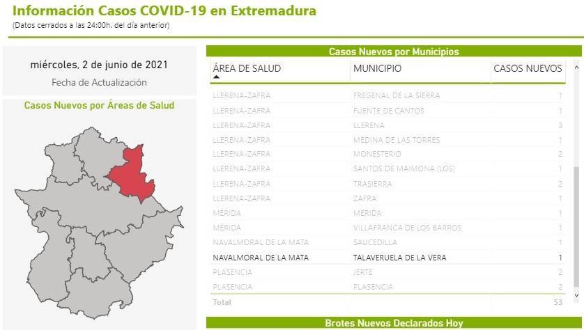 Un caso positivo de COVID-19 (junio 2021) - Talaveruela de la Vera (Cáceres)