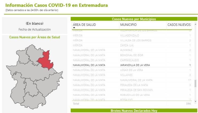 10 casos positivos activos de COVID-19 (julio 2021) - Jarandilla de la Vera (Cáceres)