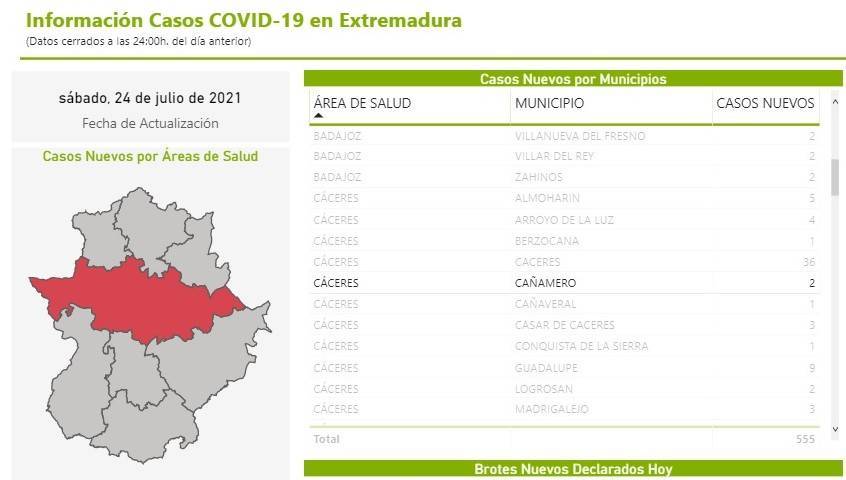 12 casos positivos activos de COVID-19 (julio 2021) - Cañamero (Cáceres)