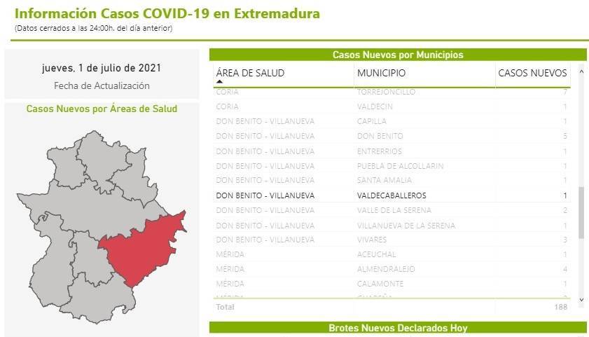 2 casos positivos activos de COVID-19 (julio 2021) - Valdecaballeros (Badajoz)
