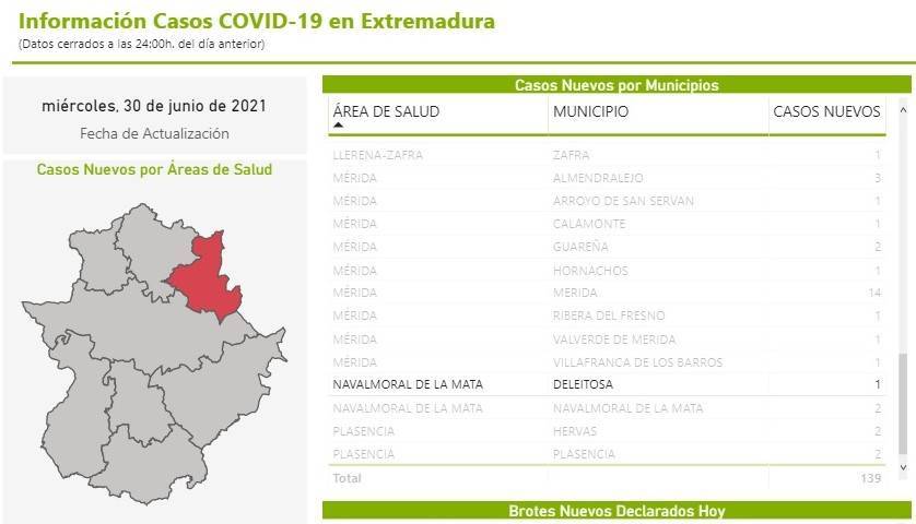 2 casos positivos activos de COVID-19 (junio 2021) - Deleitosa (Cáceres)