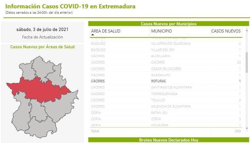 2 casos positivos de COVID-19 (julio 2021) - Roturas (Cáceres)