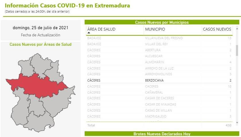 2 nuevos casos positivos de COVID-19 (julio 2021) - Berzocana (Cáceres)