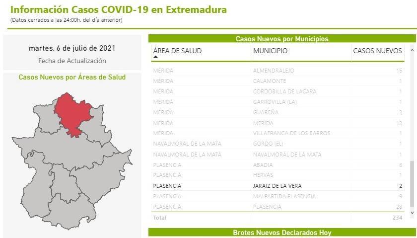 2 nuevos casos positivos de COVID-19 (julio 2021) - Jaraíz de la Vera (Cáceres)