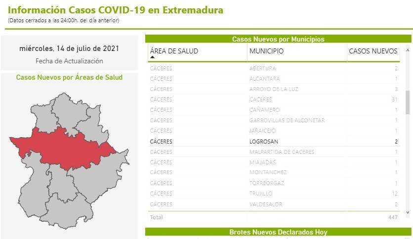 2 nuevos casos positivos de COVID-19 (julio 2021) - Logrosán (Cáceres)