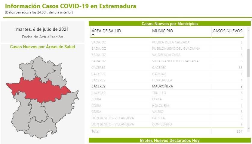 2 nuevos casos positivos de COVID-19 (julio 2021) - Madroñera (Cáceres)