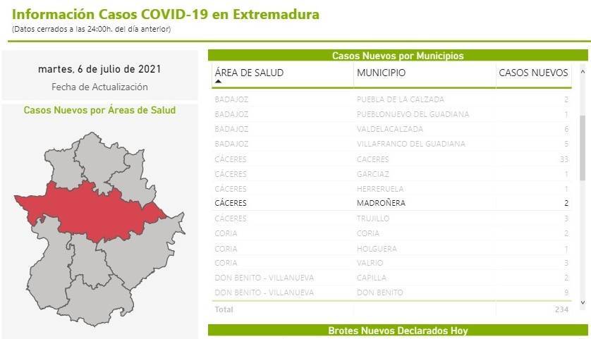 2 nuevos casos positivos de COVID-19 (julio 2021) - Madroñera (Cáceres)
