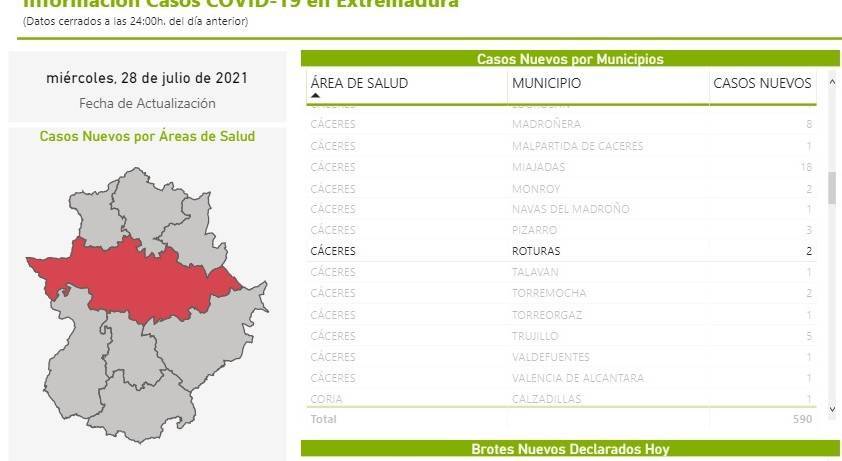 2 nuevos casos positivos de COVID-19 (julio 2021) - Roturas (Cáceres)