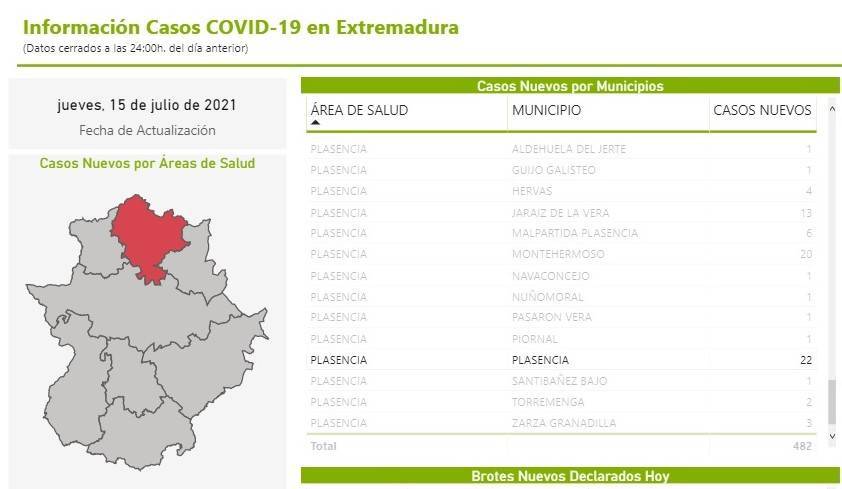 22 nuevos casos positivos de COVID-19 (julio 2021) - Plasencia (Cáceres)