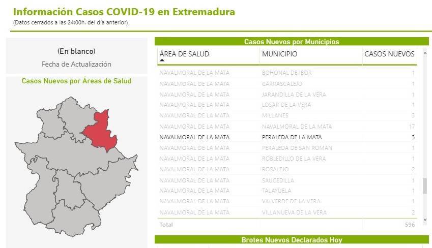 3 nuevos casos positivos de COVID-19 (julio 2021) - Peraleda de la Mata (Cáceres)