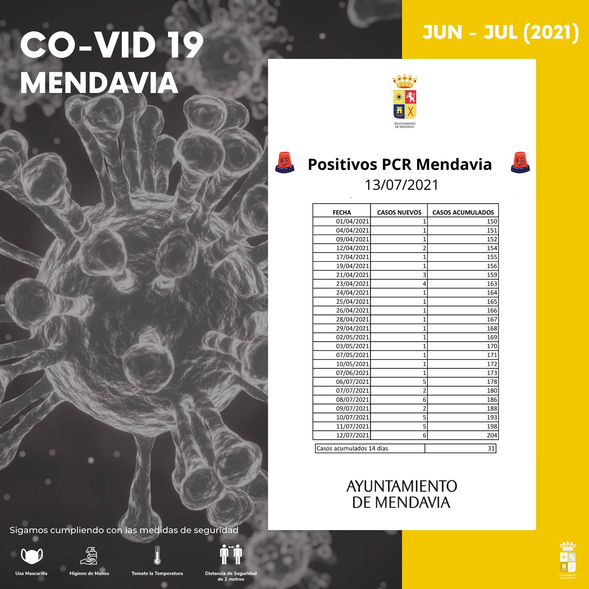 31 casos positivos de COVID-19 (julio 2021) - Mendavia (Navarra)