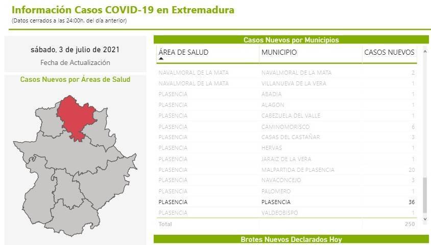 36 nuevos casos positivos de COVID-19 (julio 2021) - Plasencia (Cáceres)