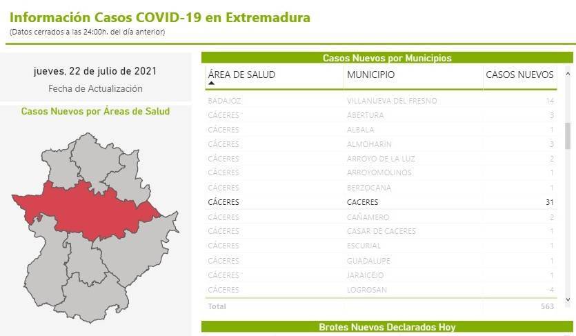 382 casos positivos de COVID-19 (julio 2021) - Cáceres