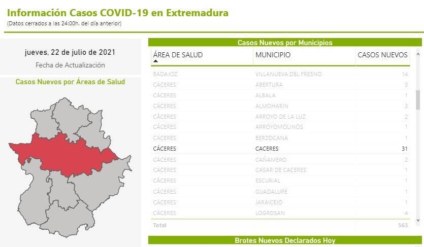 382 casos positivos de COVID-19 (julio 2021) - Cáceres