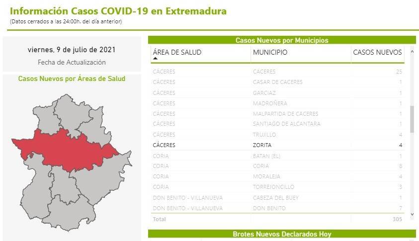 4 casos positivos de COVID-19 (julio 2021) - Zorita (Cáceres)