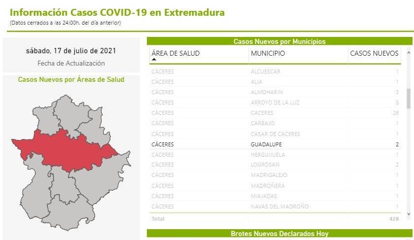 5 casos positivos de COVID-19 (julio 2021) - Guadalupe (Cáceres)