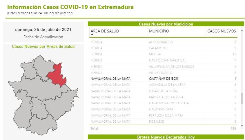 9 casos positivos de COVID-19 (julio 2021) - Castañar de Ibor (Cáceres)