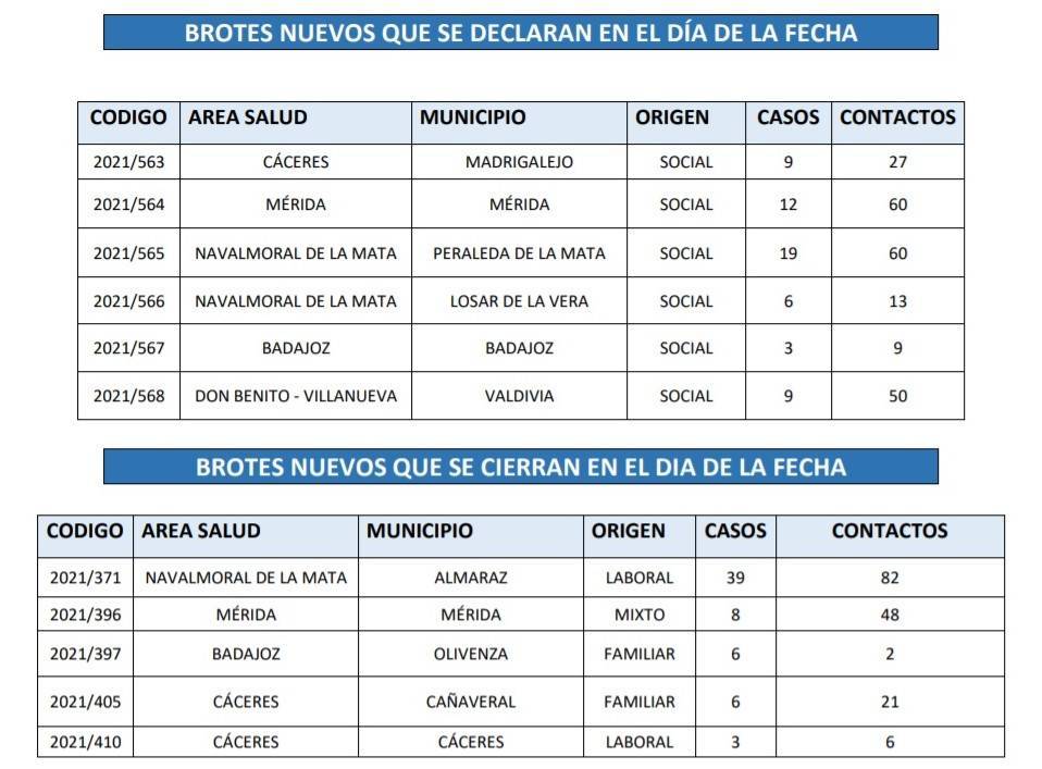 Brote y 3 nuevos casos positivos de COVID-19 (julio 2021) - Madrigalejo (Cáceres) 1