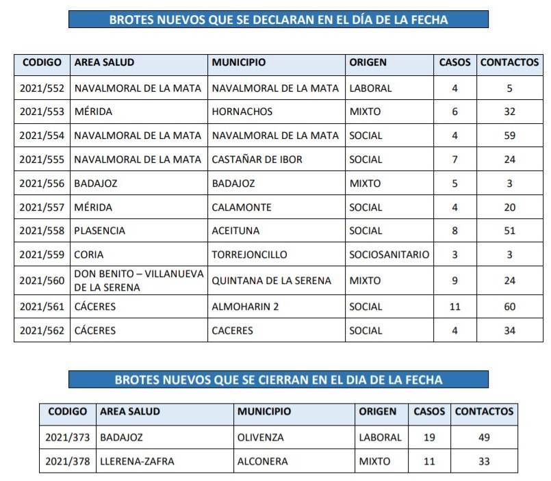 Brote y 6 nuevos casos positivos de COVID-19 (julio 2021) - Castañar de Ibor (Cáceres) 1